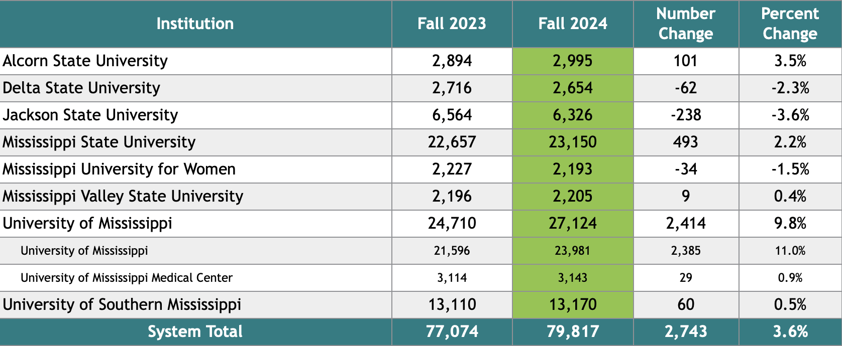 System Enrollment Chart